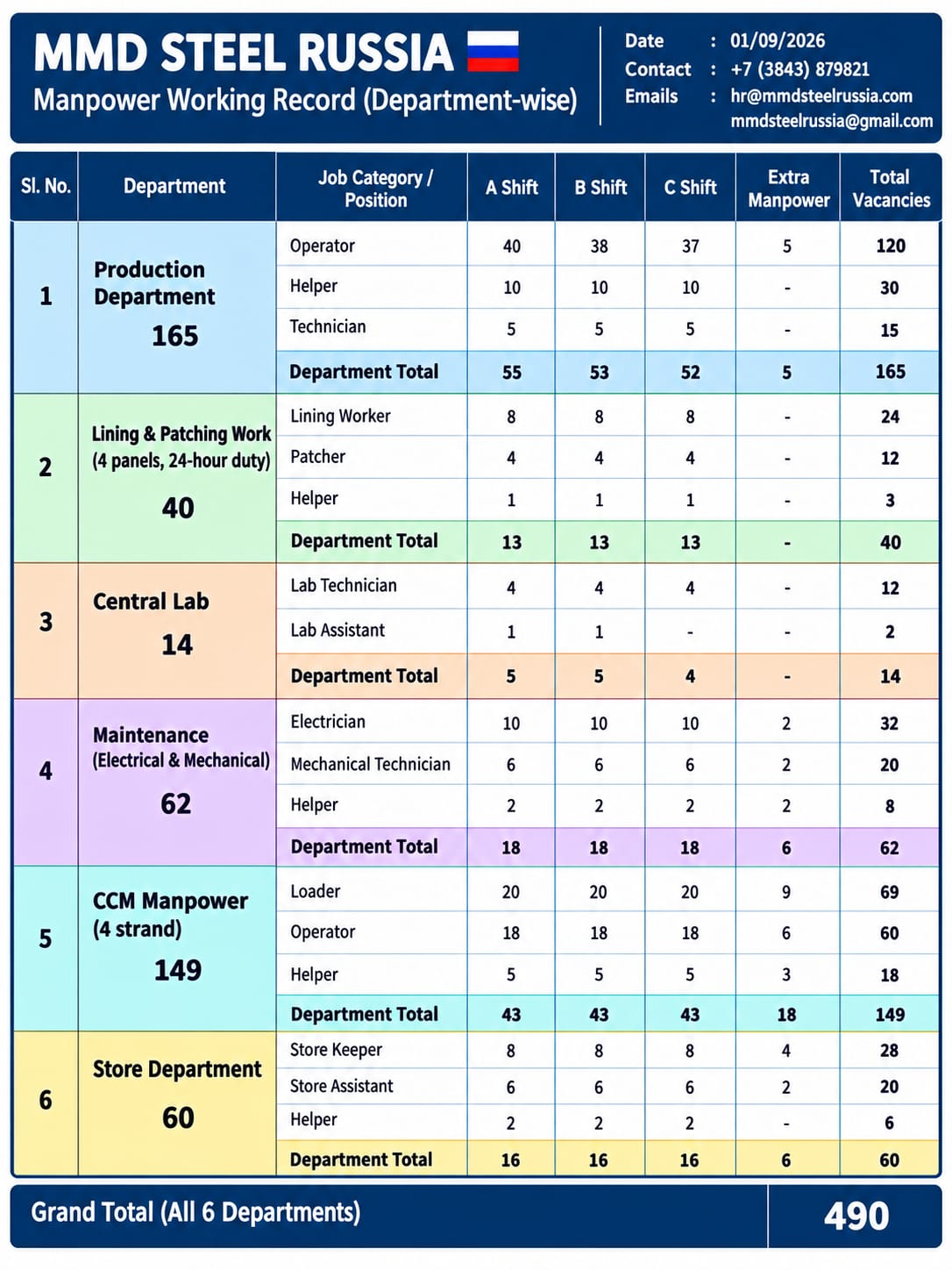 MMD Russia Steel Official Vacancies & Open Positions Chart