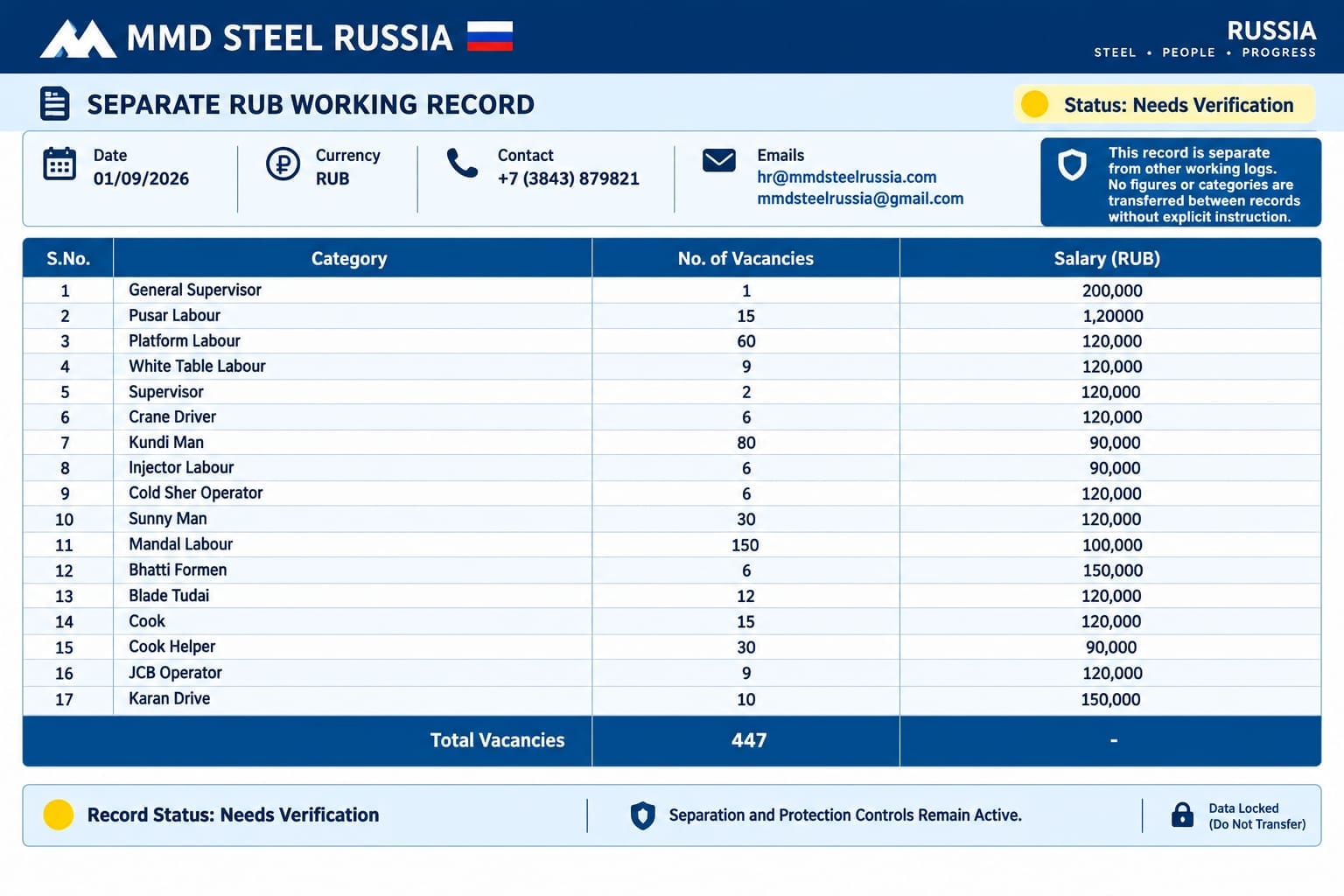 MMD Russia Steel Official Vacancies & Open Positions Chart