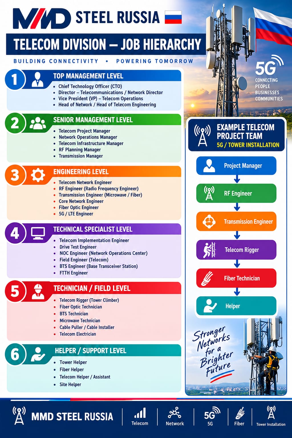 MMD Russia Steel Official Vacancies & Open Positions Chart